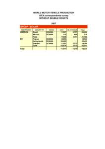 WORLD MOTOR VEHICLE PRODUCTION OICA correspondents survey WITHOUT DOUBLE COUNTS 2007 GROUP : SCANIA CONTINENT