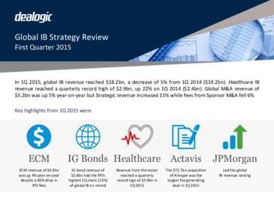 Global IB Strategy Review First Quarter 2015 In 1Q 2015, global IB revenue reached $18.2bn, a decrease of 5% from 1Q 2014 ($19.2bn). Healthcare IB revenue reached a quarterly record high of $2.9bn, up 22% on 1Q 2014 ($2.