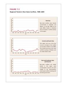 figure 7.3 	 Regional Trends in Non-State Conflicts, 1989–2009 Number of Non- State Armed Conflicts  30