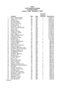 Table 7  Top 50 Senate Campaigns  by Disbursements  January 1, 2007 ­ December 31, 2007  Candidate 