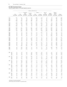 1  FFA Coded Tables, Z.1, September 19, 2006 D.1 Debt Growth by Sector 1 In percent; quarterly figures are seasonally adjusted annual rates