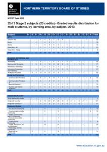 NORTHERN TERRITORY BOARD OF STUDIES  NTCET Data[removed]Stage 2 subjects (20 credits) - Graded results distribution for male students, by learning area, by subject, 2013
