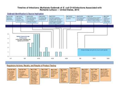 Timeline of Infections: Multistate Outbreak of E. coli O145 Infections Associated with Romaine Lettuce --- United States, 2010 Outbreak Identification & Source Implication April 16, 2010 MI reports 16 patients with