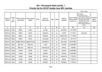 IAY - Permanent Wait List No. 1 Priority list for SC/ST shelter less BPL families Block- Raya Caste