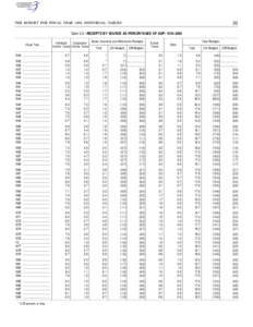 31  THE BUDGET FOR FISCAL YEAR 1999, HISTORICAL TABLES Table 2.3—RECEIPTS BY SOURCE AS PERCENTAGES OF GDP: 1934–2003 Fiscal Year