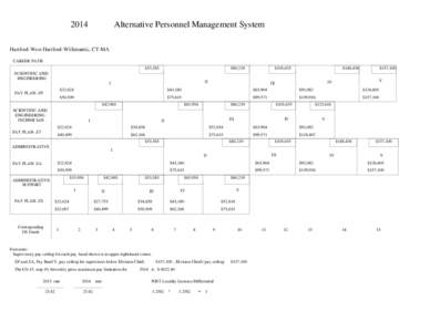 2014  Alternative Personnel Management System Hartford-West Hartford-Willimantic, CT-MA CAREER PATH
