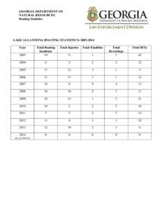 GEORGIA DEPARTMENT OF NATURAL RESOURCES Boating Statistics LAKE ALLATOONA BOATING STATISTICS: [removed]Year