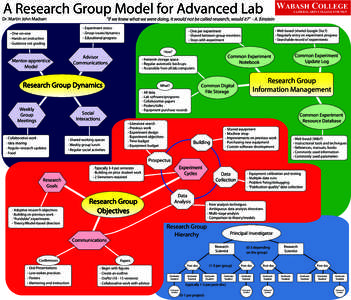 A Research Group Model for Advanced Lab  A LIBERAL ARTS COLLEGE FOR MEN “If we knew what we were doing, it would not be called research, would it?” - A. Einstein