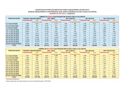 SECRETARIA DE ESTADO DOS DIREITOS DA PESSOA COM DEFICIÊNCIA DE SÃO PAULO PESSOAS COM DEFICIÊNCIA E AS DEFICIÊNCIAS: SEXO, IDADE E FREQUÊNCIA OU NÃO À ESCOLA OU CRECHE MUNICÍPIO DE SÃO PAULO - CENSO/2010 GRUPOS D