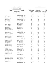 BUSINESS CYCLE  DURATION IN MONTHS REFERENCE DATES Peak
