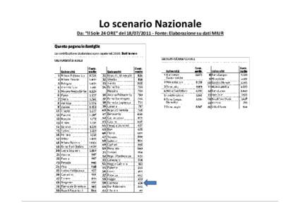 Lo scenario Nazionale Da: “Il Sole 24 ORE” delFonte: Elaborazione su dati MIUR 