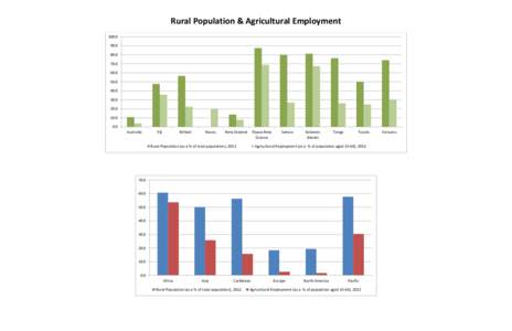 Rural Population & Agricultural Employment[removed][removed]