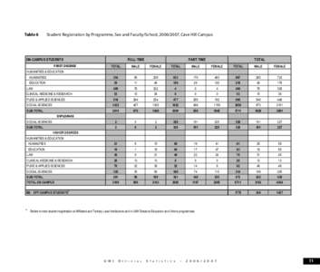 Table 6  Student Registration by Programme, Sex and Faculty/School, [removed], Cave Hill Campus FULL-TIME