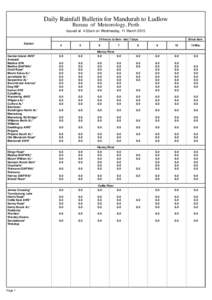 Daily Rainfall Bulletin for Mandurah to Ludlow Bureau of Meteorology, Perth Issued at 4.53am on Wednesday, 11 March[removed]hours to 9am - last 7 days Station