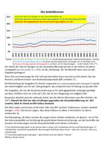 Die Anteilskurven 25% 20% Anteil der über 65 Jährigen an der Gesamtbevölkerung Anteil der gesamten Rentenversicherungsausgaben am Bruttoinlandsprodukt (BIP)