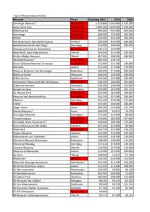 Top 55 Museumbezoek 2012 Museum Van Gogh Museum * Anne Frank Huis Rijksmuseum Hermitage