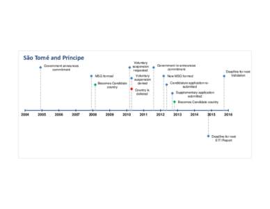 São Tomé and Príncipe Voluntary suspension requested  Government announces