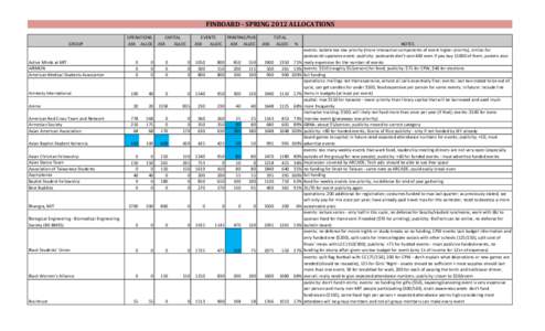 FINBOARD - SPRING 2012 ALLOCATIONS GROUP Active Minds at MIT AIRMUN American Medical Students Association