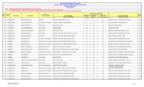 New Hampshire Department of Education Schools In Need of Improvement (SINI) for School Year[removed]Preliminary AYP Status April 7, 2010 Note 1: Schools new to this list as a result of 2010 AYP results are listed in BO