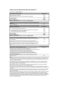 Results of the 2011 EBA EU-wide stress test: Summary[removed]Name of the bank: COMMERZBANK AG Actual results at 31 December 2010 Operating profit before impairments Impairment losses on financial and non-financial assets i