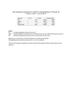 Cash Assistance Applications for Heads of Household Ages 16 Through 20* January[removed] – June 30, 2014 Decision AC DENY WD