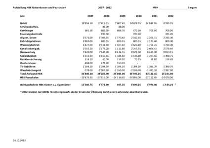 Aufstellung HBK-Nebenkosten und Pauschalen JahrMFH Städtchenstrasse, Sargans