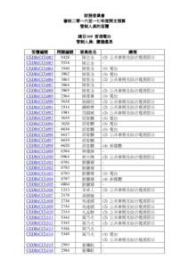 財務委員會 審核二零一六至一七年度開支預算 管制人員的答覆 總目160 香港電台 管制人員: 廣播處長 答覆編號