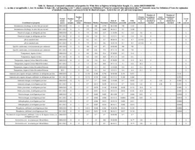 Table 14. Summary of measured constituents and properties for White River at Highway 64 bridge below Rangely, Co., station[removed] [--, no data or not applicable; L, low; M, medium; H, high; LRL, Lab Reporting Le