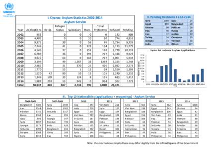 II. Pending Decisions[removed]I. Cyprus: Asylum Statistics[removed]Asylum Service Year