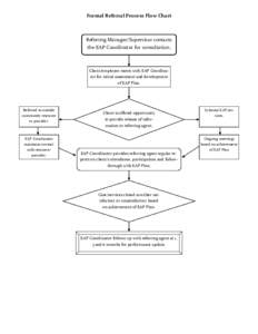 Formal Referral Process Flow Chart  Referring Manager/Supervisor contacts the EAP Coordinator for consultation.  Client/employee meets with EAP Coordinator for initial assessment and development