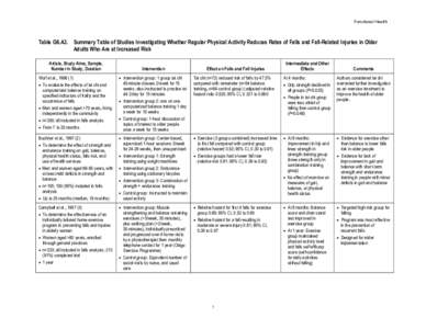 Functional Health  Table G6.A3. Summary Table of Studies Investigating Whether Regular Physical Activity Reduces Rates of Falls and Fall-Related Injuries in Older Adults Who Are at Increased Risk Article, Study Aims, Sam