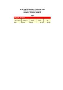 WORLD MOTOR VEHICLE PRODUCTION OICA correspondents survey WITHOUT DOUBLE COUNTS 2007 GROUP : FUJIAN CONTINENT