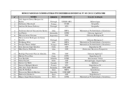 RESULTADO DAS CANDIDATURAS PVE DEFERIDAS DO EDITAL Nº CAPES/DRI NOMES Luís Augusto Sousa Marques da Rocha Guillaume Marchand António De Sousa Pedrosa