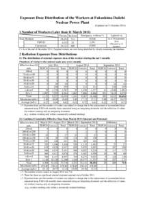 Exposure Dose Distribution of the Workers at Fukushima Daiichi Nuclear Power Plant (Updated on 31 October[removed]Number of Workers (Later than 11 March[removed]Total Workers