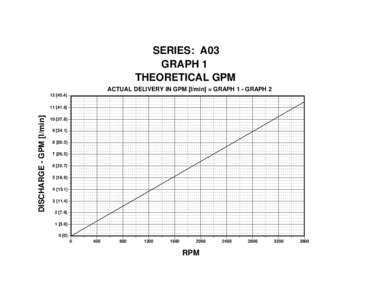SERIES: A03 GRAPH 1 THEORETICAL GPM ACTUAL DELIVERY IN GPM [l/min] = GRAPH 1 - GRAPH]