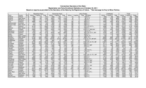 Connecticut Secretary of the State Registration and Party Enrollment Statistics as of October 25, 2011 Based on reports as provided to the Secretary of the State by the Registrars of Voters. **See last page for Key to Minor Parties.