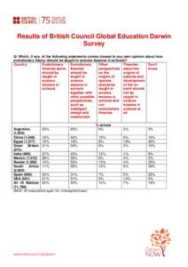 Results of British Council Global Education Darwin Survey Q: Which, if any, of the following statements comes closest to you own opinion about how evolutionary theory should be taught in science lessons in schools? Count