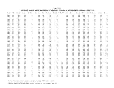 TABLE 8E-2 DISSOLUTIONS OF MARRIAGE RATES1 BY YEAR AND COUNTY OF OCCURRENCE, ARIZONA, [removed]Greenlee La Paz2 Maricopa Year