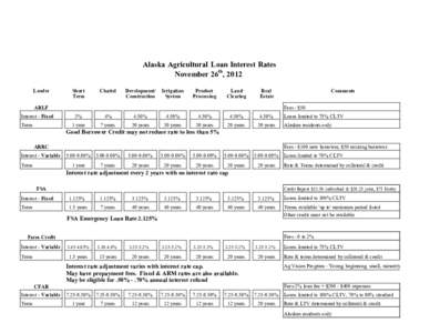 Alaska Agricultural Loan Interest Rates November 26th, 2012 Lender Short Term