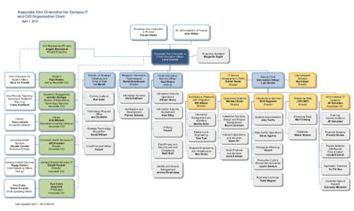 Associate Vice Chancellor for Campus IT and CIO Organization Chart April 1, 2015 Executive Vice Chancellor & Pro vost Cla ude Steele