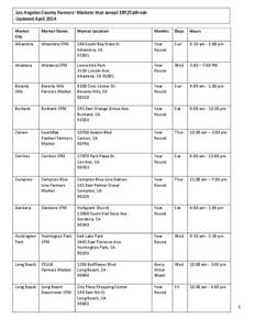 Los Angeles County Farmers’ Markets that accept EBT/CalFresh Updated April 2014 Market City  Market Name