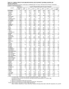 TABLE[removed]GENERAL FERTILITY RATE AND BIRTH RATES BY AGE OF MOTHER, CALIFORNIA COUNTIES, 2007 (By Place of Residence) (General fertility rates are live births per 1,000 women of childbearing age[removed]years). Birth rat