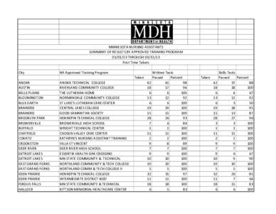 MINNESOTA NURSING ASSISTANTS SUMMARY OF RESULTS BY APPROVED TRAINING PROGRAM[removed]THROUGH[removed]First Time Takers City
