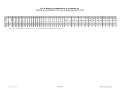 TABLE 40. RADIONUCLIDE CONCENTRATIONS (pCi/L) AT THE COMPLIANCE WELL, HORIZONTAL PATHRAE MODEL RESULTS FOR CAW CELL TOP SLOPE[removed]CM/YEAR INFILTRATION) Bk-247 Ca-41 Cl-36