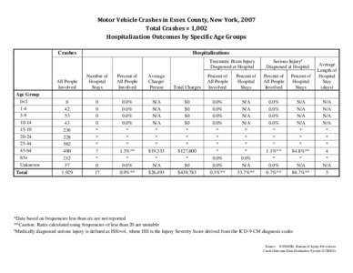 Motor Vehicle Traffic Injuries - Essex County, New York