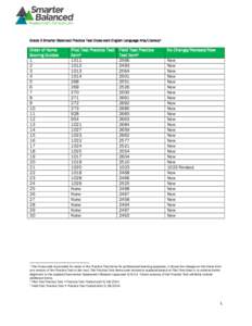 Grade 3 Smarter Balanced Practice Test Cross-walk English Language Arts/Literacy1  Order of Items Scoring Guides 1 2