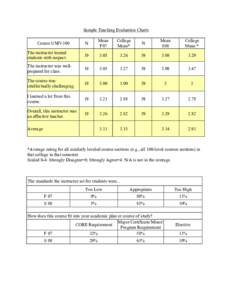 Sample Teaching Evaluation Charts N Mean F07