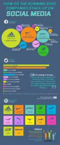 HOW DO THE RUNNING SHOE COMPANIES STACK UP ON SOCIAL MEDIA Facebook #of page likes