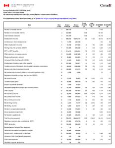 Income Statistics[removed]tax year) Final Table 2 for Nova Scotia All returns by total income class (All money figures in thousands of dollars) For explanatory notes about this table, go to: (www.cra- arc.gc.ca/gncy/s