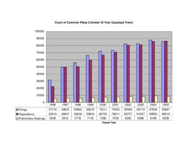 Court of Common Pleas Criminal 10 Year Caseload Trend[removed][removed]